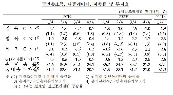 1분기 GDP(잠정) 전기비 1.7% 증가...속보치 대비 0.1%p 상향(종합) - 한은