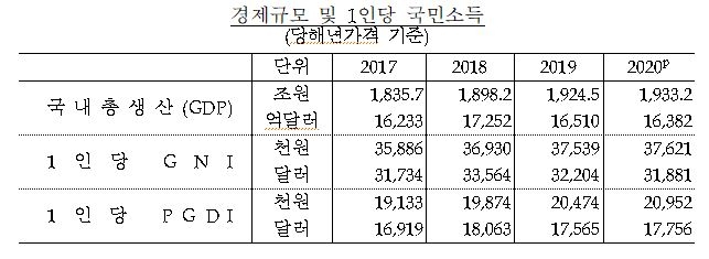 2020년 GDP(확정) 전년비 0.9% 감소...1인당 GNI 31,881달러(종합) - 한은