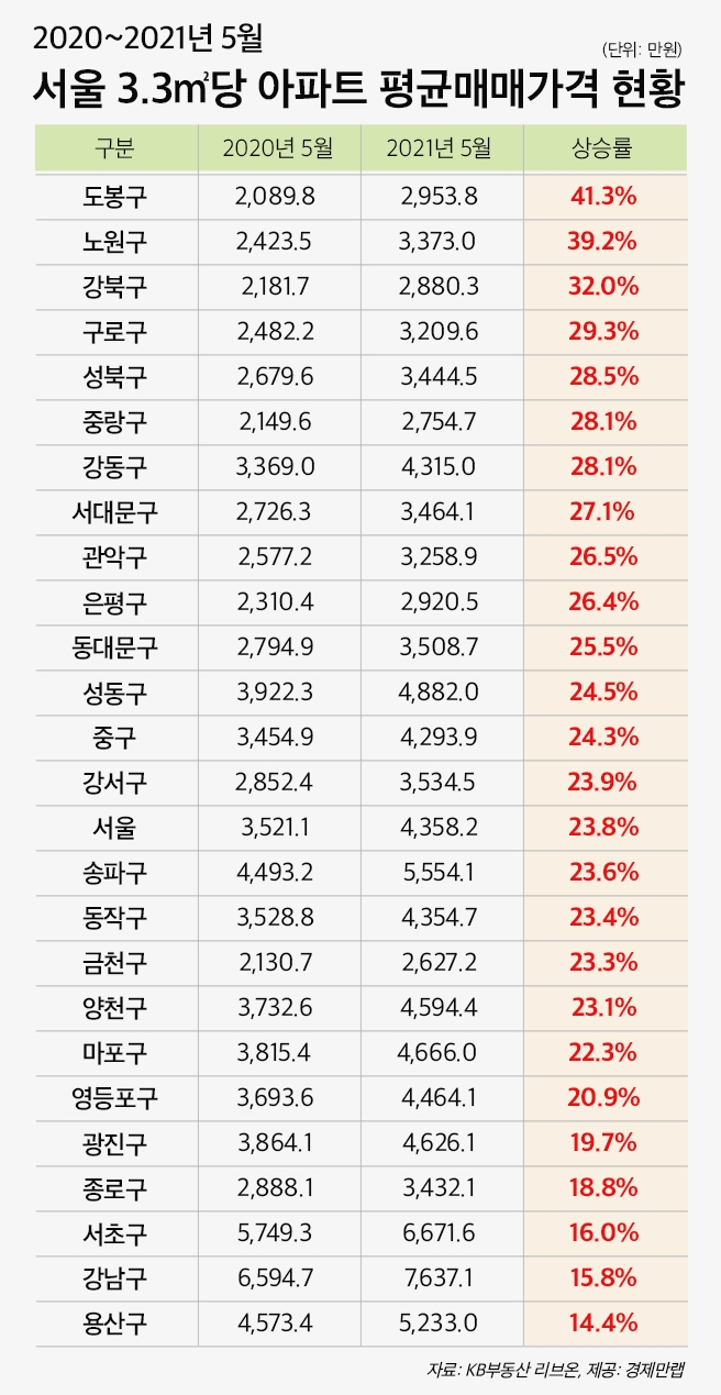5월 기준 서울 아파트 평당 평균매매가격 현황 / 자료=경제만랩
