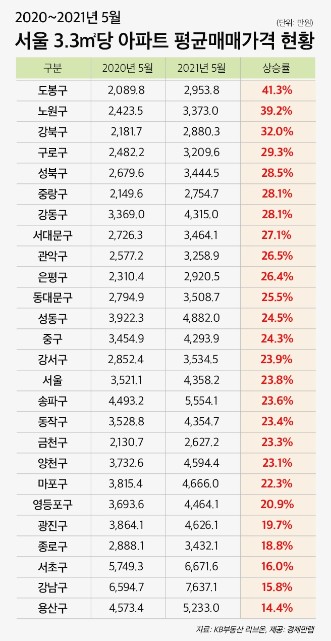 서울 아파트 평당 평균매매가격 현황 / 자료=경제만랩