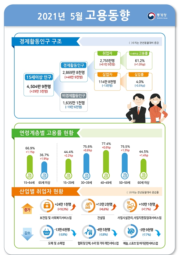 5월 취업자수, 다시 60만명대 급증...15~64세 고용률 66.9%로 상승 (1보)