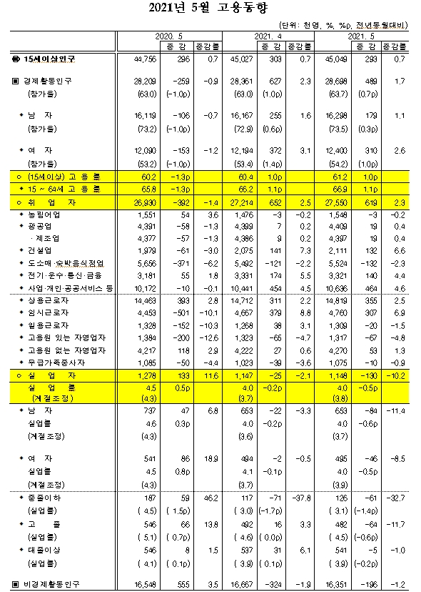 5월 취업자수, 다시 60만명대 급증...15~64세 고용률 66.9%로 상승 (1보)