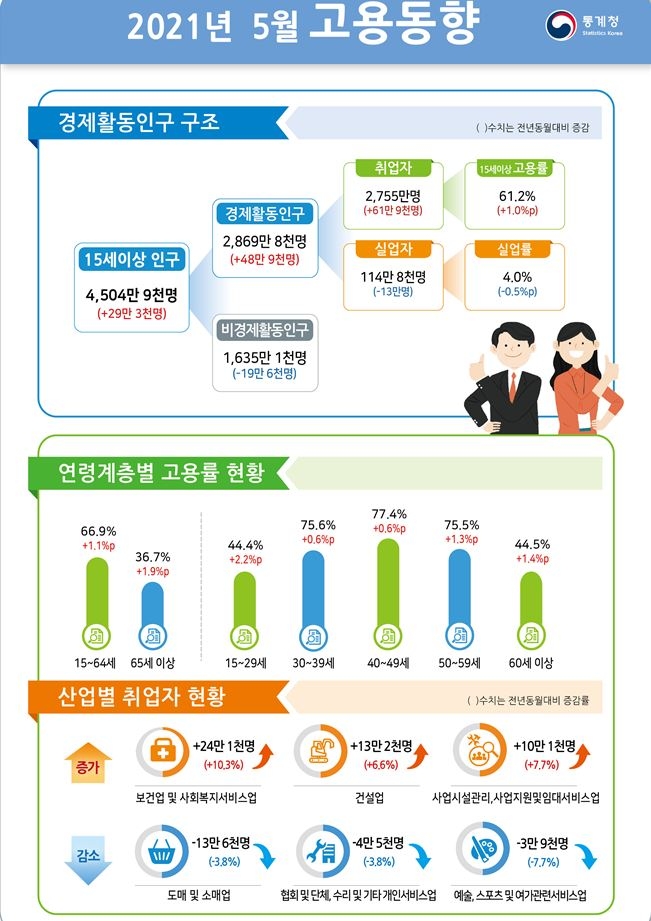 5월 취업자 2개월 연속 60만명 이상 증가...계절조정 실업률은 3.8%로 전월비 0.1%p 상승(종합)