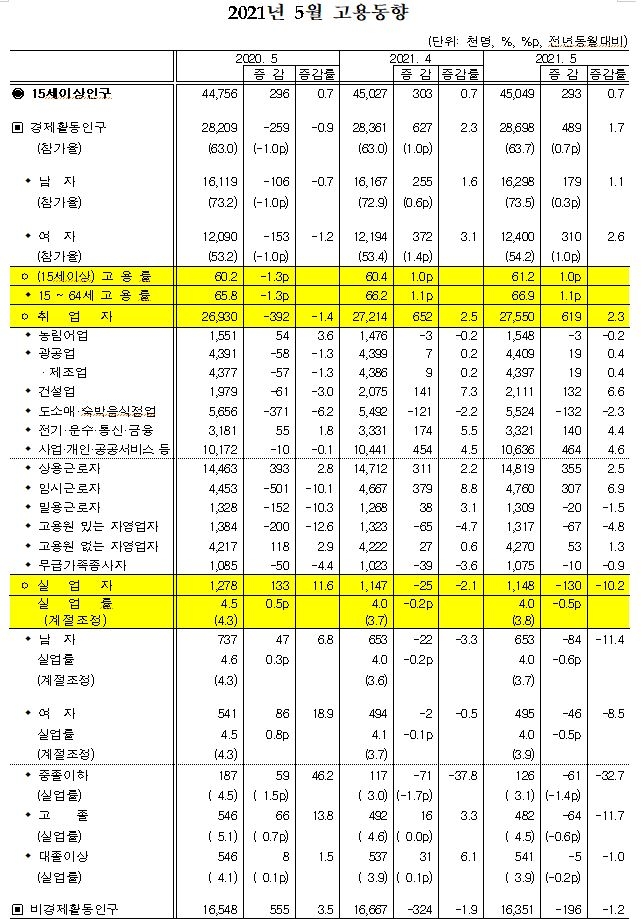 5월 취업자 2개월 연속 60만명 이상 증가...계절조정 실업률은 3.8%로 전월비 0.1%p 상승(종합)
