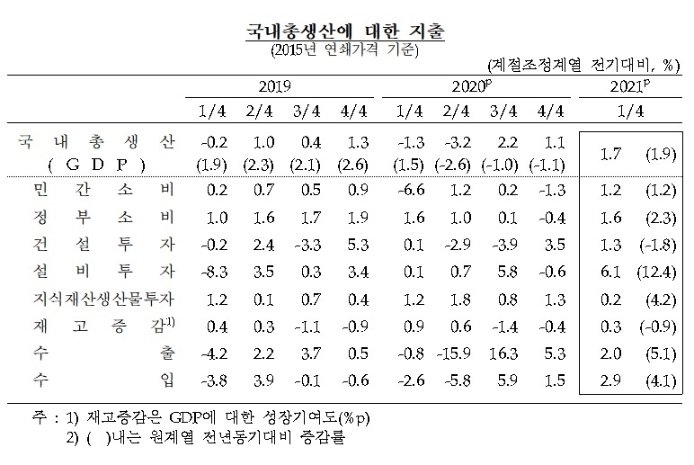 2021년 1분기 실질 GDP(잠정) / 자료제공= 한국은행(2021.06.09)