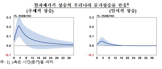 원자재가격 추세적 상승시 소비자물가 최대 0.2% 상승...충격 효과는 장기에 걸쳐 지속 - 한은