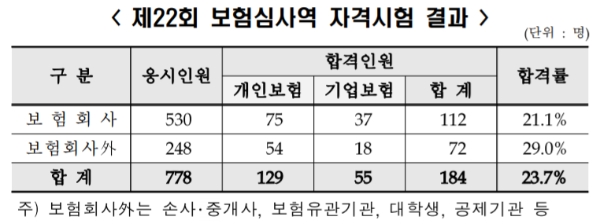 보험연수원이 지난 5월 15일에 실시한 제22회 보험심사역 자격시험에서 184명이 합격했다./사진= 보험연수원