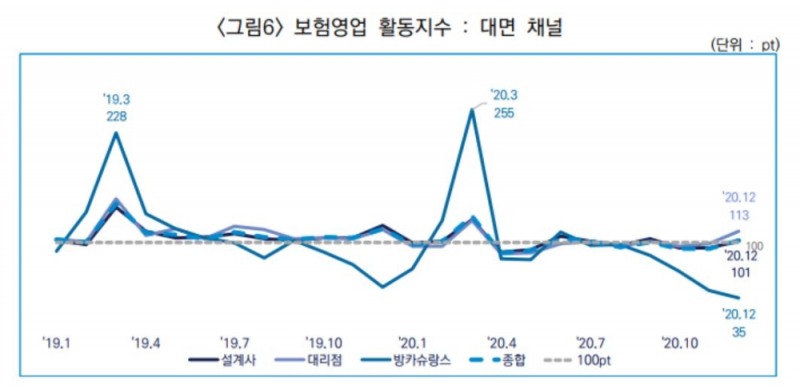 신용정보원, ‘보험영업 활동 지수’ 지표 개발