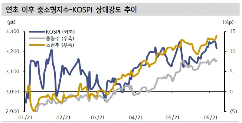 중소형주 상대적 강세 지속…당장 코스피 의미있는 추세전환은 일러 - 신금투