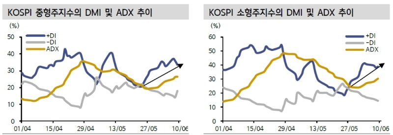 중소형주 상대적 강세 지속…당장 코스피 의미있는 추세전환은 일러 - 신금투