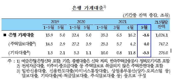 5월 가계대출 1.6조원 감소...SKIET 청약증거금 반환 영향 - 한은