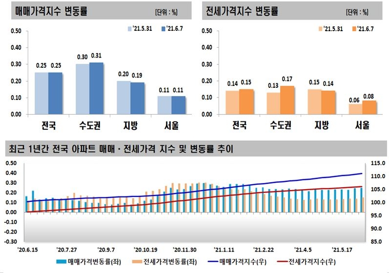 6월 1주 전국 아파트 매매-전세가격 변동률 추이 / 자료=한국부동산원<br /><br />