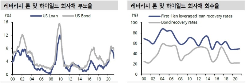 올해 레버리지론 급증 속 우수한 투자 성과...그 메리트와 한계 - 신금투