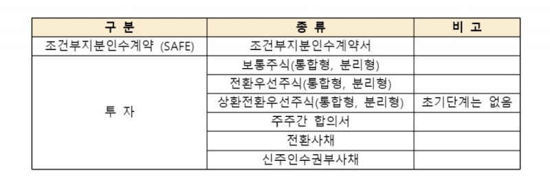 벤처투자 계약서 구성. /사진=한국벤처캐피탈협회