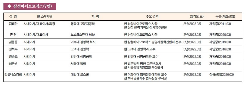[주요 기업 이사회 멤버] 삼성바이오로직스(7명)