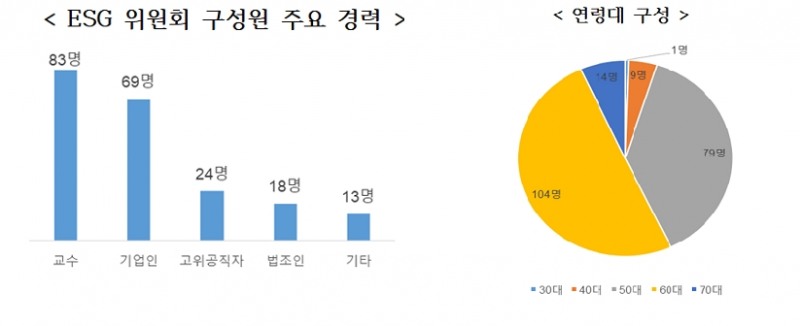 대기업 ESG위원회 주축은 60대·교수·남성