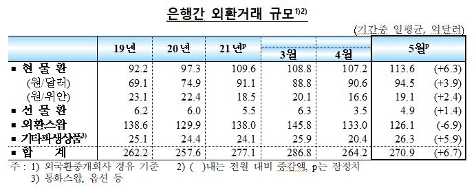 5월 국내 외환부문 대체로 안정세 지속...외국인 주식자금 순유출 전환, 채권자금은 유입 지속
