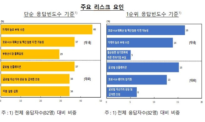 금융시스템 위기, 단기 낮고 중기 높아...금융안정성 신뢰도 높은 수준 - 한은 서베이