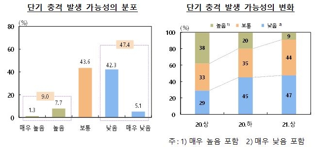 금융시스템 위기, 단기 낮고 중기 높아...금융안정성 신뢰도 높은 수준 - 한은 서베이