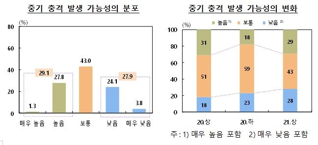 금융시스템 위기, 단기 낮고 중기 높아...금융안정성 신뢰도 높은 수준 - 한은 서베이