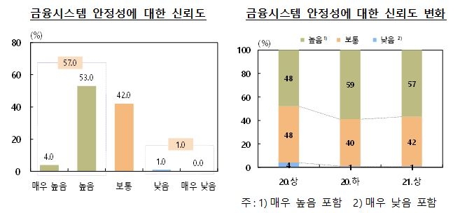 금융시스템 위기, 단기 낮고 중기 높아...금융안정성 신뢰도 높은 수준 - 한은 서베이