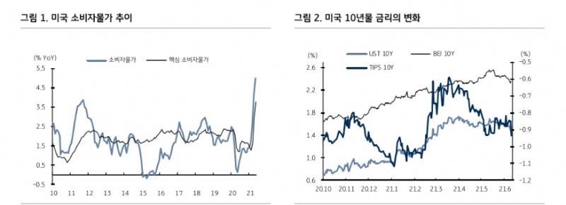 美금리 낙폭 컸던 이유는 숏 커버 때문...4월 이후 물가 눈높이 높아지며 상당부분 선반영 - KB證