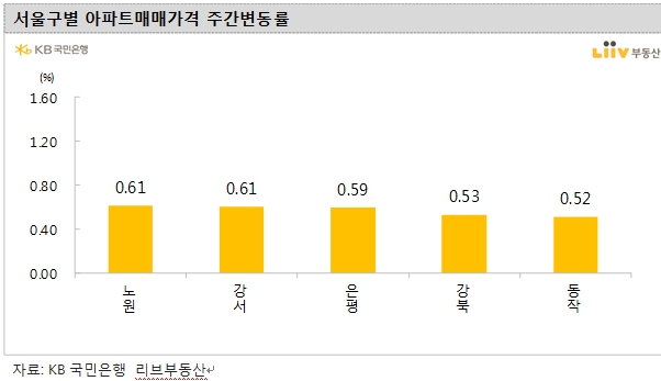 주간 아파트값 상승률 3월초 이후 가장 높은 수준...KB기준 서울 한주간 0.38% 오르며 오름폭 확대