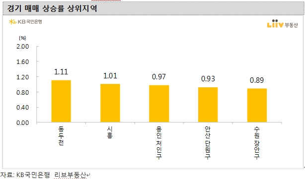 주간 아파트값 상승률 3월초 이후 가장 높은 수준...KB기준 서울 한주간 0.38% 오르며 오름폭 확대