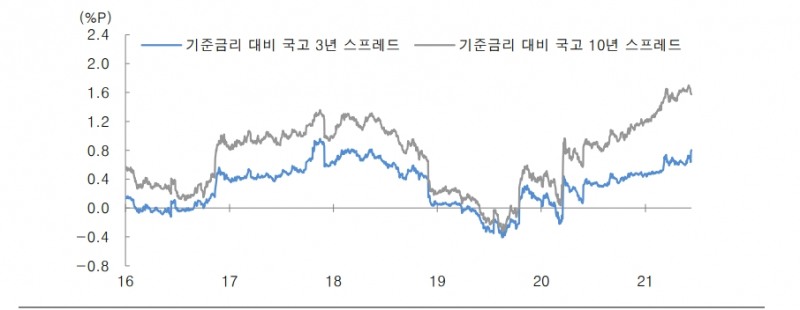 기준금리 11월 인상 후 6개월 이상 텀 두고 다시 올릴 것 - 대신證