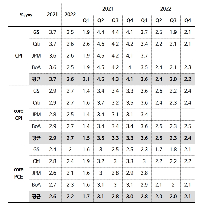 출처: 국제금융센터