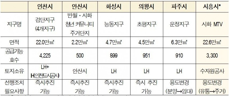 누구나집 시범사업부지 개요 / 자료=더불어민주당