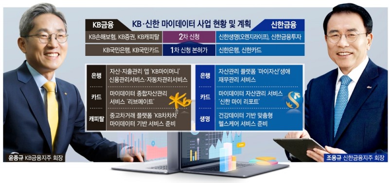 윤종규·조용병, 8월 마이데이터 대전