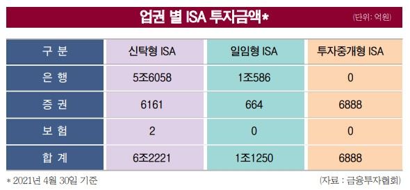 계좌 확보 치열…증권사 ISA 선점 경쟁 ‘혈투’