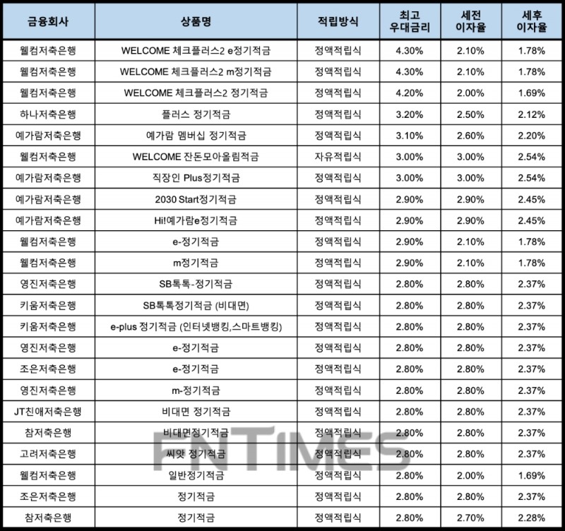 자료 : 금융상품한눈에, 10만원 씩 24개월