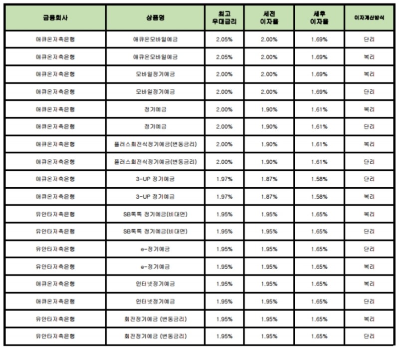 자료 : 금융상품한눈에 12개월 1000만원 예치 시