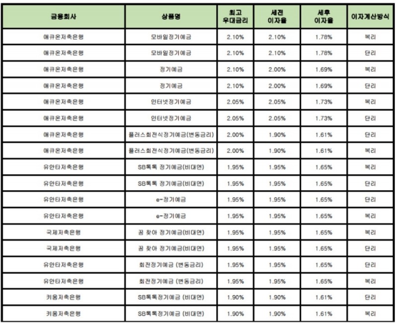 자료 : 금융상품한눈에 24개월 1000만원 예치 시