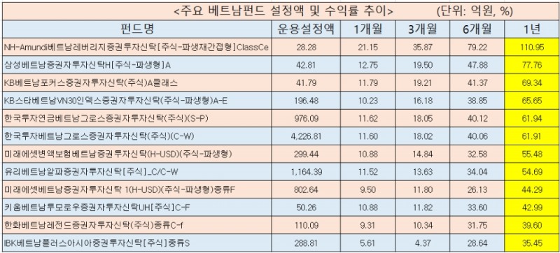 ▲기준일: 2021/06/03, 설정액 10억원이상 펀드 대상(운용/모펀드 제외)./ 자료=에프앤가이드