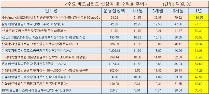 ▲기준일: 2021/06/03, 설정액 10억원이상 펀드 대상(운용/모펀드 제외)./ 자료=에프앤가이드