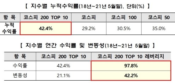 ▲자료=한국거래소