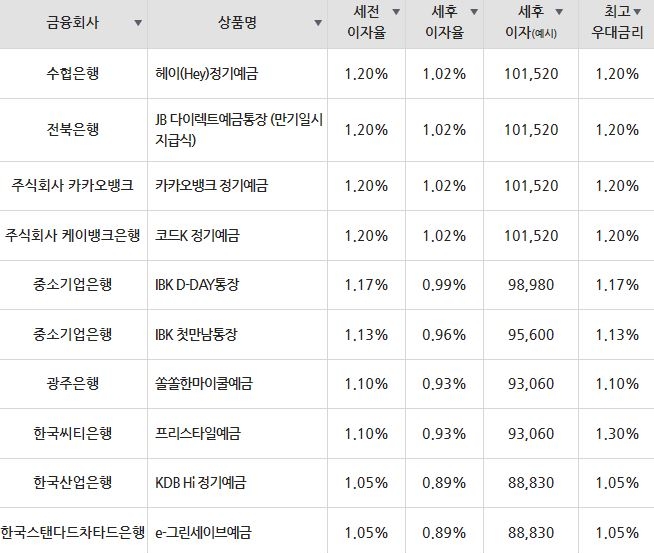 자료=금융감독원(12개월 1000만원 예치 시)