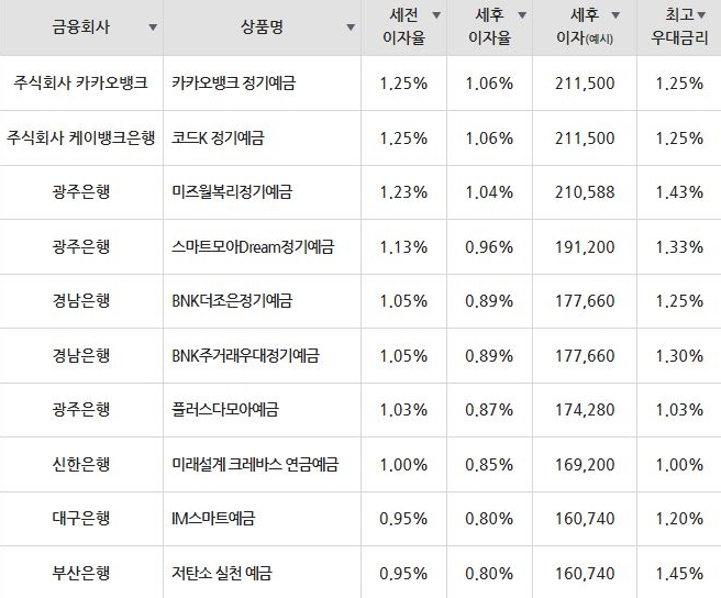 자료=금융감독원(24개월 1000만원 예치 시)