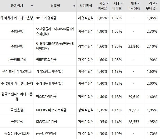 자료=금융감독원(10만원씩 24개월 적립 시)