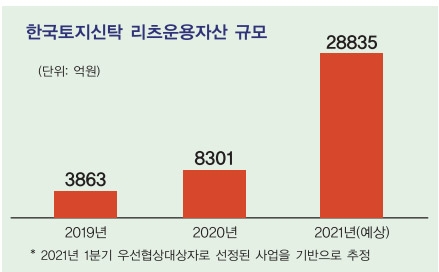 리츠 1세대 한토신, ‘다각화’로 몸집 불린다