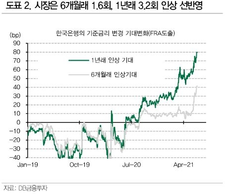 연내 1~2차례 금리 인상 전망...이후 통화정책 휴지기 예상 - DB금투