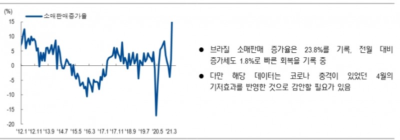 브라질, 다음주 기준금리 75bp 인상 후 8월에도 75bp 올릴 듯 - NH證