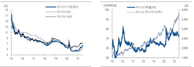 러시아 50bp로 금리인상폭 확대한 이유는 물가 때문...인상 기조 지속 - NH證