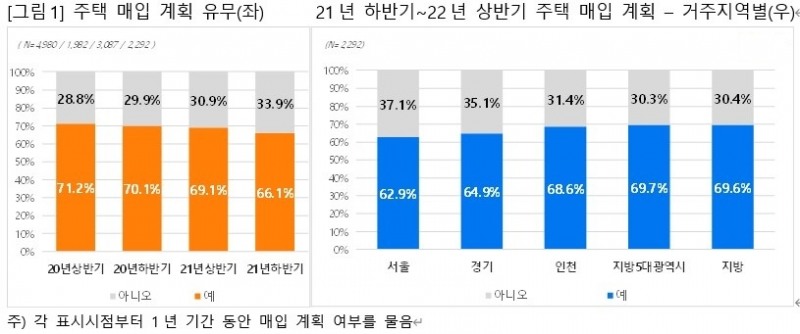주택 매입 계획 유무(왼쪽), 21년 하반기~22년 상반기 주택 매입 계획. / 자료=직방