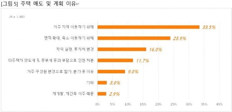 주택 매도 및 계획 이유. / 자료=직방