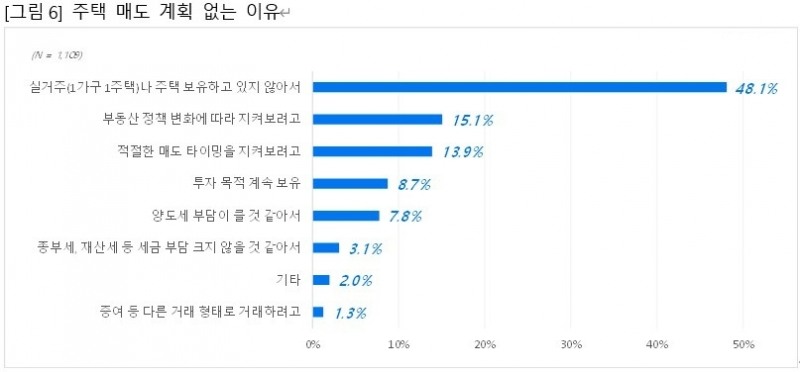 주택 매도 계획 없는 이유. / 자료=직방