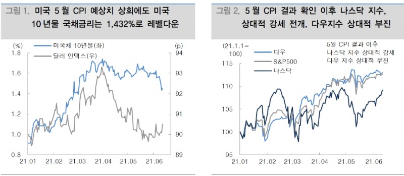 FOMC 긴축 시그널 없을 것...주가 상승 추세 강화의 계기될 것 - 대신證